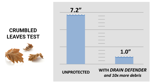 Drain Defender protects against clogged outdoor drain pipes